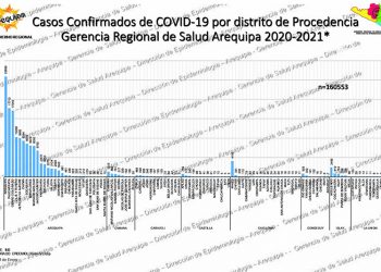 Arequipa, Paucarpata y Cerro Colorado son los más golpeados por la COVID-19